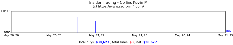 Insider Trading Transactions for Collins Kevin M