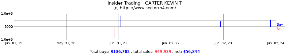 Insider Trading Transactions for CARTER KEVIN T