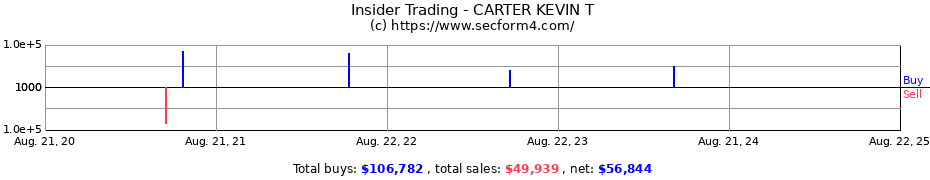 Insider Trading Transactions for CARTER KEVIN T