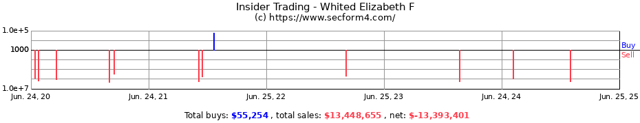 Insider Trading Transactions for Whited Elizabeth F