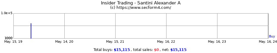 Insider Trading Transactions for Santini Alexander A