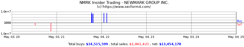 Insider Trading Transactions for NEWMARK GROUP INC.