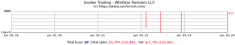 Insider Trading Transactions for WildStar Partners LLC