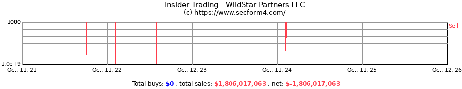 Insider Trading Transactions for WildStar Partners LLC