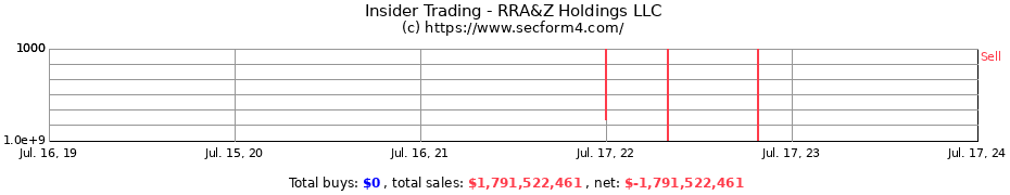 Insider Trading Transactions for RRA&Z Holdings LLC