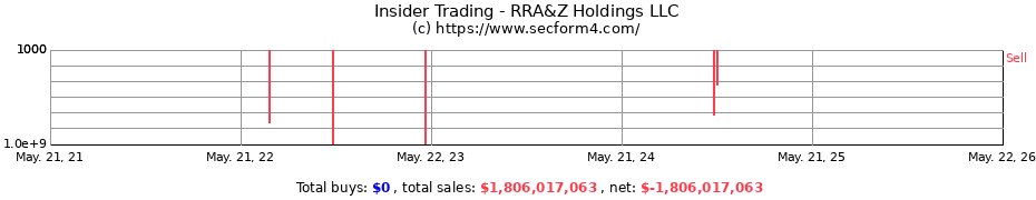 Insider Trading Transactions for RRA&Z Holdings LLC