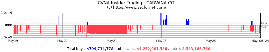 Insider Trading Transactions for CARVANA CO.