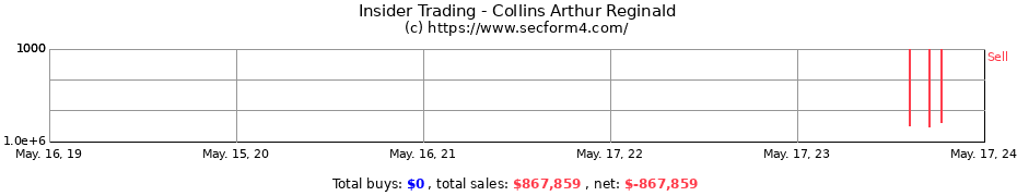 Insider Trading Transactions for Collins Arthur Reginald
