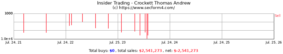 Insider Trading Transactions for Crockett Thomas Andrew