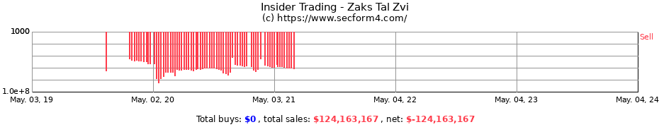 Insider Trading Transactions for Zaks Tal Zvi