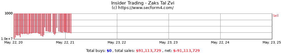 Insider Trading Transactions for Zaks Tal Zvi