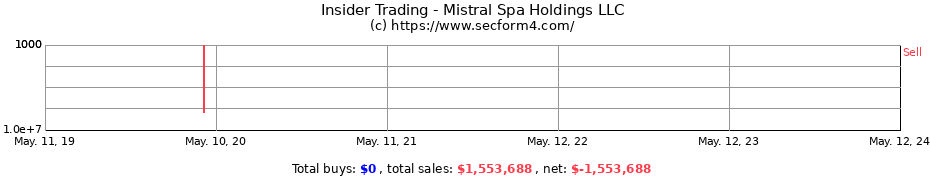 Insider Trading Transactions for Mistral Spa Holdings LLC