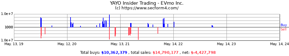 Insider Trading Transactions for EVmo Inc.