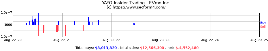 Insider Trading Transactions for EVmo Inc.