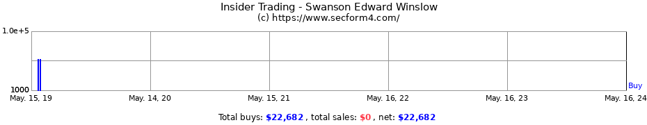 Insider Trading Transactions for Swanson Edward Winslow