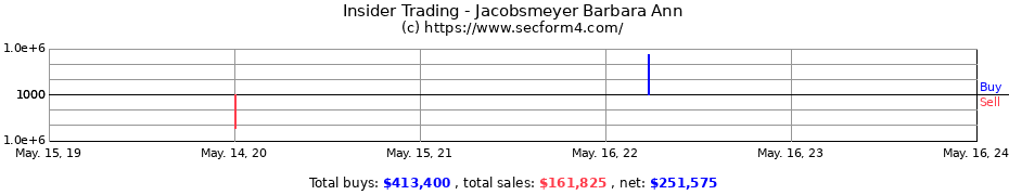 Insider Trading Transactions for Jacobsmeyer Barbara Ann