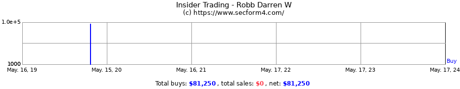 Insider Trading Transactions for Robb Darren W