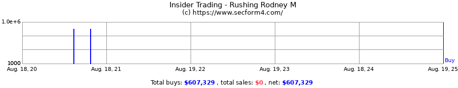 Insider Trading Transactions for Rushing Rodney M