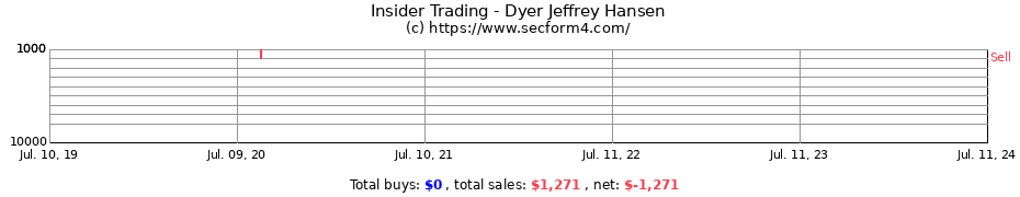 Insider Trading Transactions for Dyer Jeffrey Hansen