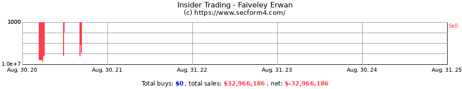 Insider Trading Transactions for Faiveley Erwan