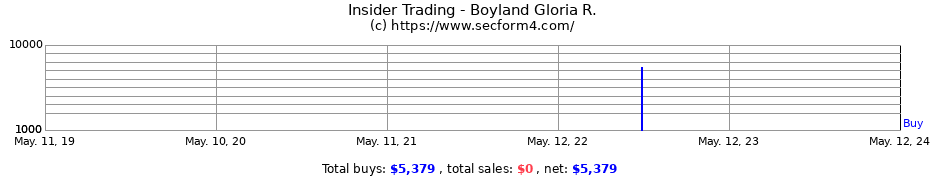 Insider Trading Transactions for Boyland Gloria R.