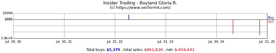 Insider Trading Transactions for Boyland Gloria R.