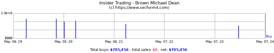 Insider Trading Transactions for Brown Michael Dean
