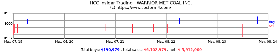 Insider Trading Transactions for WARRIOR MET COAL Inc