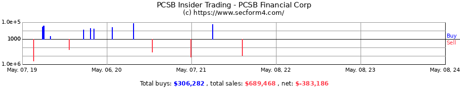 Insider Trading Transactions for PCSB Financial Corporation