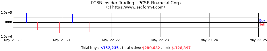 Insider Trading Transactions for PCSB Financial Corp