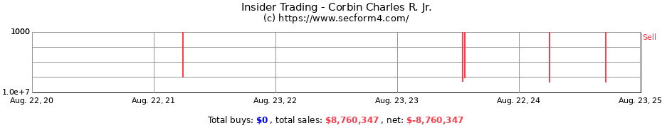 Insider Trading Transactions for Corbin Charles R. Jr.