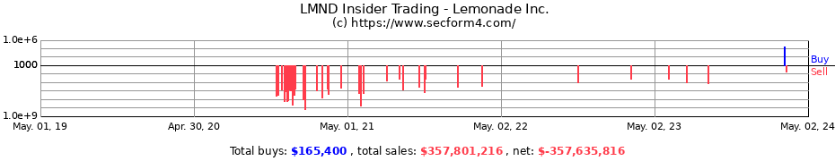 Insider Trading Transactions for Lemonade Inc.