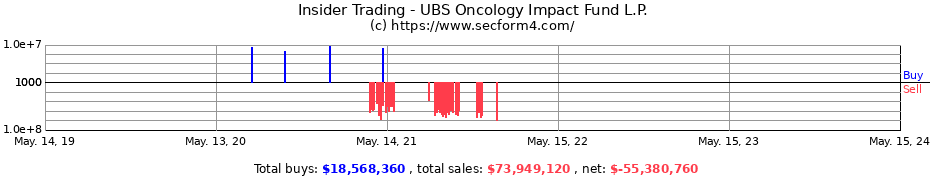 Insider Trading Transactions for UBS Oncology Impact Fund L.P.