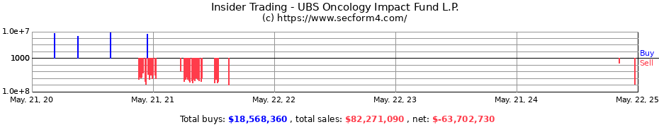 Insider Trading Transactions for UBS Oncology Impact Fund L.P.