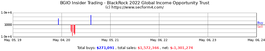 Insider Trading Transactions for BLACKROCK 2022 GLOBAL INCOME O