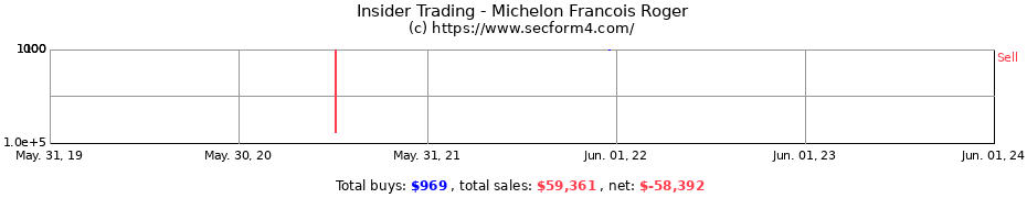Insider Trading Transactions for Michelon Francois Roger