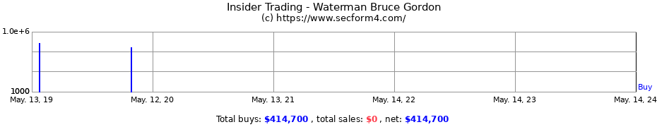Insider Trading Transactions for Waterman Bruce Gordon