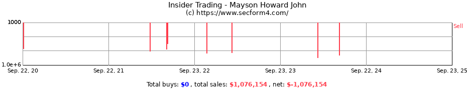 Insider Trading Transactions for Mayson Howard John