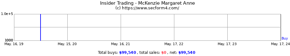Insider Trading Transactions for McKenzie Margaret Anne