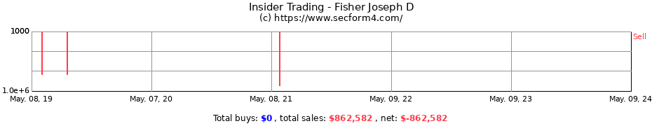 Insider Trading Transactions for Fisher Joseph D