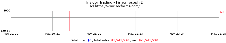 Insider Trading Transactions for Fisher Joseph D