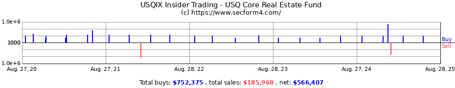 Insider Trading Transactions for USQ Core Real Estate Fund