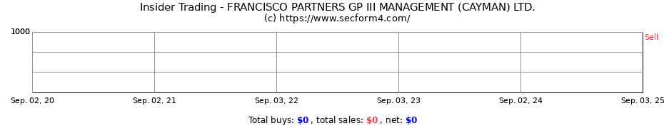 Insider Trading Transactions for FRANCISCO PARTNERS GP III MANAGEMENT (CAYMAN) LTD.