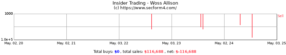 Insider Trading Transactions for Woss Allison