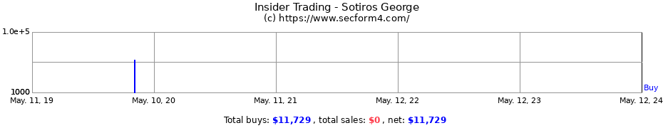 Insider Trading Transactions for Sotiros George