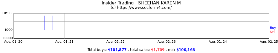 Insider Trading Transactions for SHEEHAN KAREN M