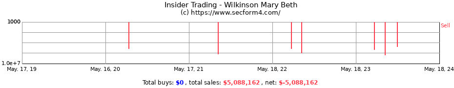 Insider Trading Transactions for Wilkinson Mary Beth