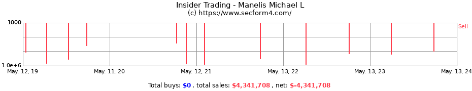 Insider Trading Transactions for Manelis Michael L