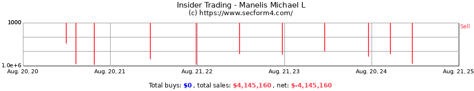 Insider Trading Transactions for Manelis Michael L