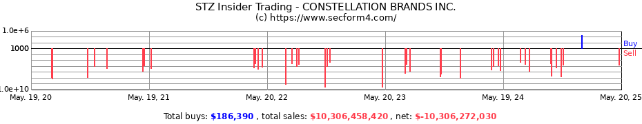 Insider Trading Transactions for CONSTELLATION BRANDS INC.